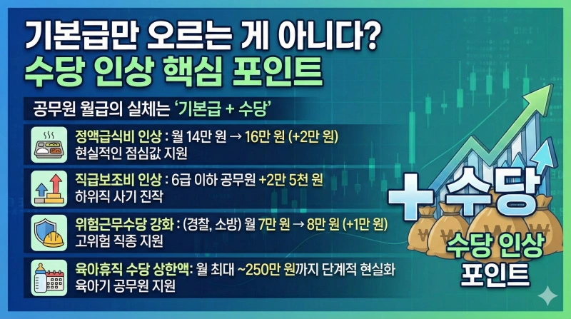 2026년 공무원 봉급표 3.5% 인상 확정, 내 월급은 얼마나 오를까? 2 2026년 공무원 봉급표, 3.5% 인상, 공무원 보수 인상률, 9급 공무원 월급, 공무원 실수령액, 공무원 수당 인상, 정액급식비 인상, 직급보조비 인상, 공무원 처우 개선, 2026년 공무원 호봉표