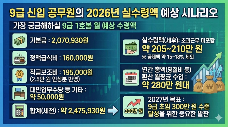 2026년 공무원 봉급표 3.5% 인상 확정, 내 월급은 얼마나 오를까? 3 2026년 공무원 봉급표, 3.5% 인상, 공무원 보수 인상률, 9급 공무원 월급, 공무원 실수령액, 공무원 수당 인상, 정액급식비 인상, 직급보조비 인상, 공무원 처우 개선, 2026년 공무원 호봉표