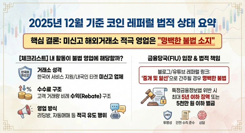 코인 레퍼럴, 해외거래소 불법, 금융위원회 지침, 특정금융정보법, 가상자산이용자보호법, 수수료 할인 코드, 미신고 가상자산사업자, 비트코인 레퍼럴 처벌, 코인 유튜버 단속, 가상자산 영업 신고