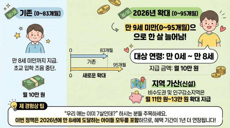 2026년 아동수당 8세 확대 소급 적용 여부와 부모급여 중복 지급 총정리 2 아동수당 1