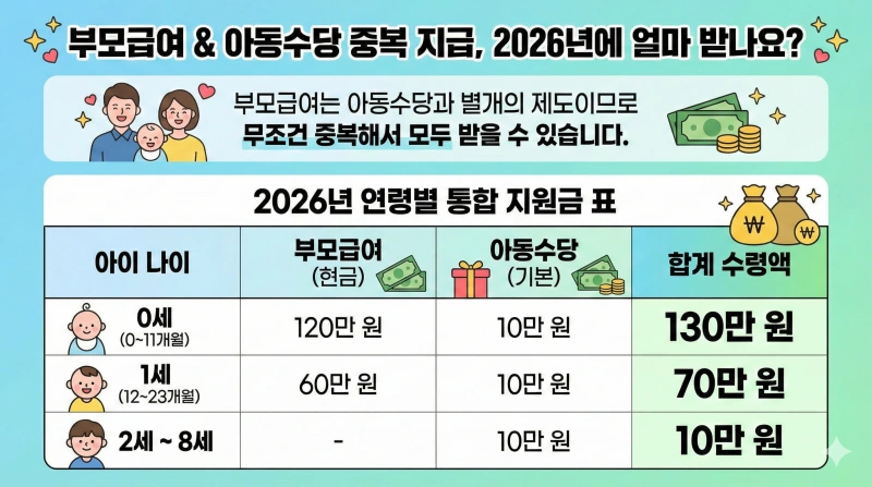 2026년 아동수당 8세 확대 소급 적용 여부와 부모급여 중복 지급 총정리 4 아동수당 3