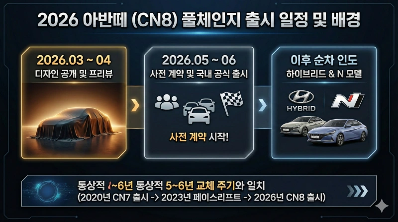 아반떼 풀체인지 1