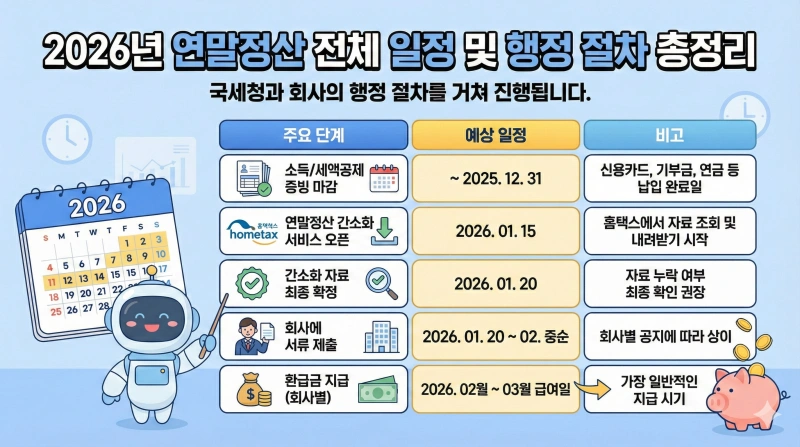 2026년 연말정산 환급금 지급 일정은 언제일까? 13월의 월급 입금 시기 총정리 2 연말정산 환급금 지급일정, 2026년 연말정산, 13월의 월급, 연말정산 환급금 조회, 홈택스 간소화 서비스, 연말정산 2월 급여, 연말정산 3월 급여, 소득공제 세액공제, 연말정산 미리보기, 연말정산 환급 시기