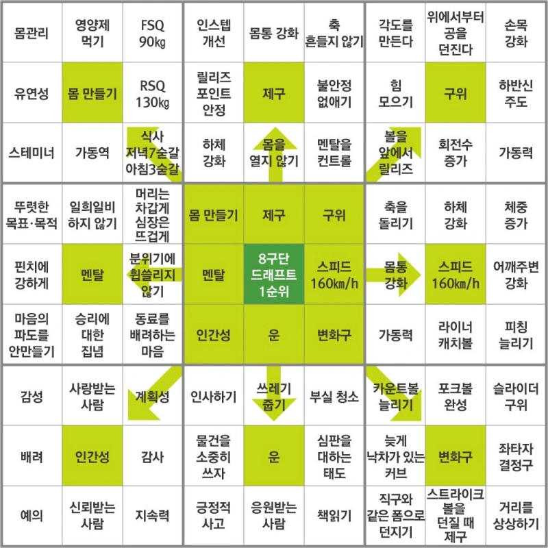 2026년 목표 설정, 만다라트 그리는 법, 오타니 계획표, 2026년 새해 다짐, 만다라트 양식, 목표 달성 기법, 2026년 갓생 살기, 자기계발 도구, 노션 만다라트, 만다라트 예시