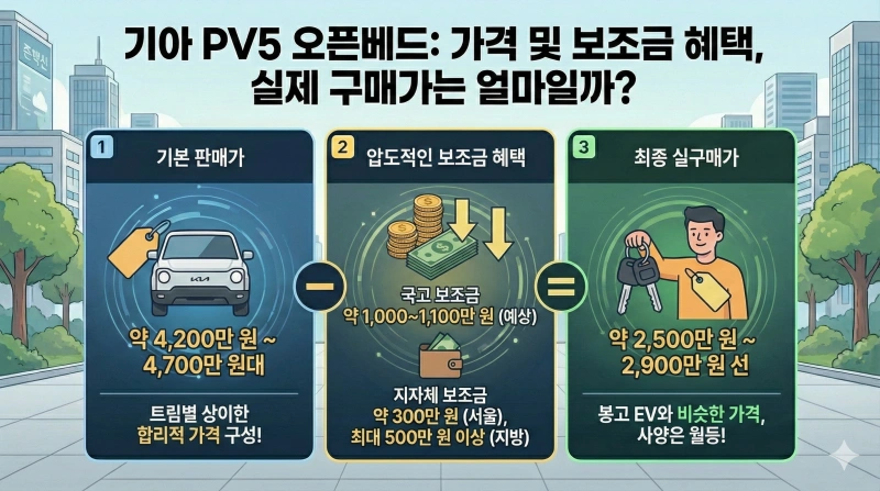 기아 PV5 오픈베드, 기아 PBV, PV5 출시일, PV5 스펙, 전기트럭 보조금, 이지 스왑, PV5 가격, 기아 전기차 2025, 1톤 전기트럭 추천, 목적 기반 모빌리티