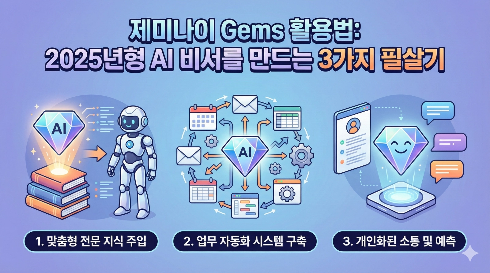 제미나이 Gems 활용법: 2025년형 AI 비서를 만드는 3가지 필살기 제미나이 제미나아활용법 제미나이Gems