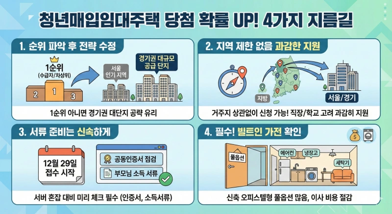 청년매입임대주택, 2025년 4차, 서울 청년주택, 경기 매입임대, LH 청년매입임대, SH 청년매입임대, 입주 자격, 신청 방법, 임대료 수준, 당첨 꿀팁