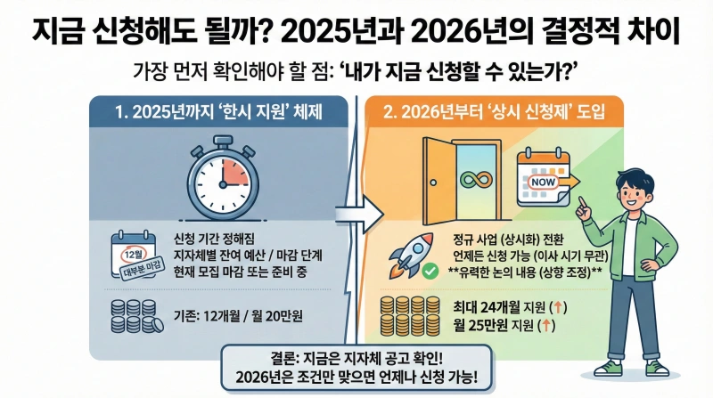 청년 월세 지원, 청년 월세 지원 조건, 청년 월세 지원 신청 방법, 2025 청년 정책, 복지로 월세 지원