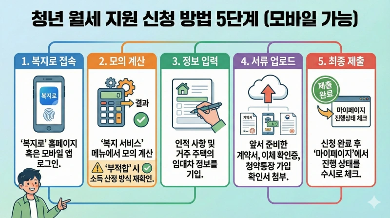 청년 월세 지원, 청년 월세 지원 조건, 청년 월세 지원 신청 방법, 2025 청년 정책, 복지로 월세 지원