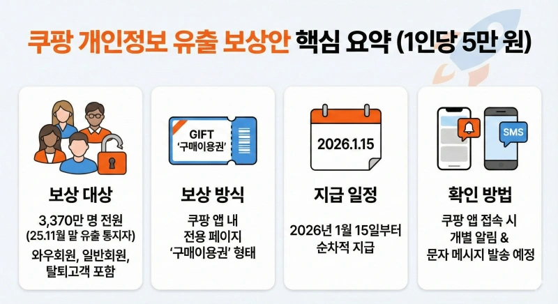 쿠팡 개인정보 유출 보상, 쿠팡 5만원 구매이용권, 쿠팡 보상 신청방법, 쿠팡 유출 확인, 쿠팡 1.7조 보상, 쿠팡이츠 쿠폰, 쿠팡 트래블 이용권, 쿠팡 알럭스 보상, 쿠팡 탈퇴회원 보상, 쿠팡 고객센터 보상문의