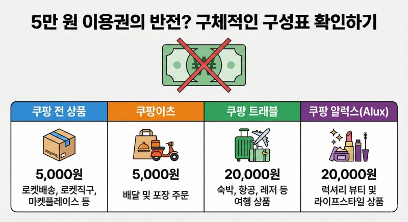 쿠팡 개인정보 유출 보상, 쿠팡 5만원 구매이용권, 쿠팡 보상 신청방법, 쿠팡 유출 확인, 쿠팡 1.7조 보상, 쿠팡이츠 쿠폰, 쿠팡 트래블 이용권, 쿠팡 알럭스 보상, 쿠팡 탈퇴회원 보상, 쿠팡 고객센터 보상문의