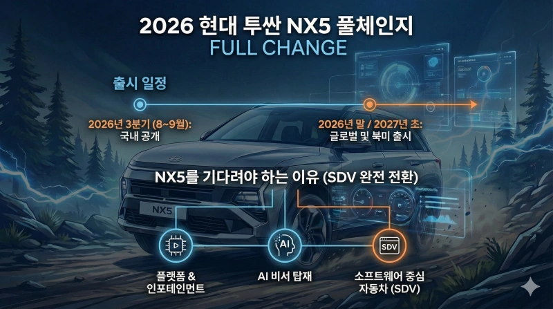 2026년 투싼 풀체인지 NX5 출시일과 디자인 예상: 하이브리드 끝판왕이 온다 2 투싼 풀체인지, 2026 투싼, 투싼 NX5, 투싼 하이브리드, 현대차 신차