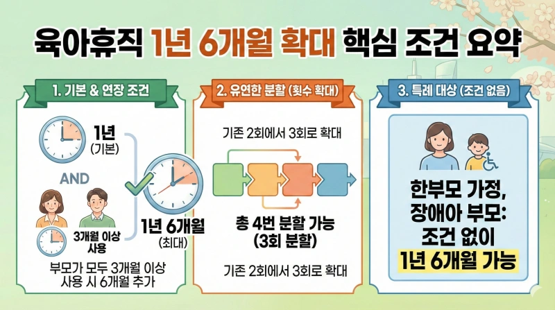 육아휴직기간
육휴 기간
육휴 연장
1년6개월