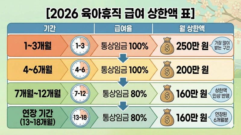 육아휴직기간
육휴 기간
육휴 연장
1년6개월
급여액
육아휴직급여
상한액