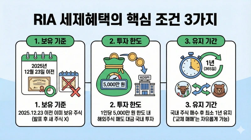 RIA 세제혜택, 국내시장 복귀계좌, 해외주식 양도세 면제, 서학개미 절세
세제혜택 양도세