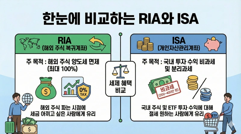 RIA 세제혜택, 국내시장 복귀계좌, 해외주식 양도세 면제, 서학개미 절세
세제혜택 양도세