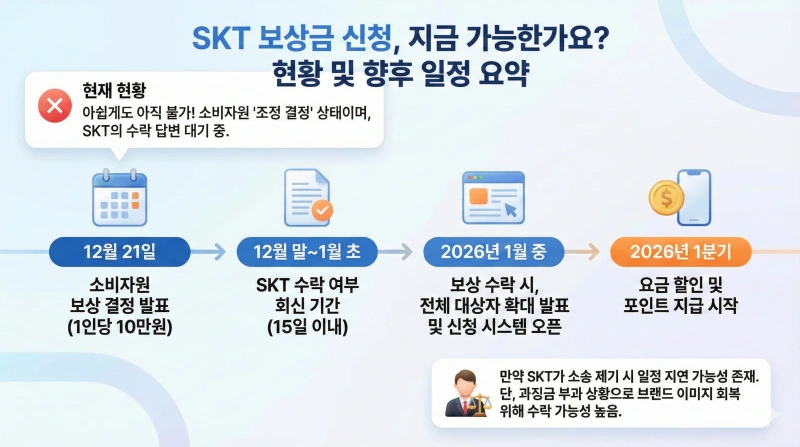 SKT 개인정보 유출 보상금 1인당 10만원 지급 결정, 나는 대상자일까? 5 SKT 개인정보 유출 보상, 10만원 보상금 신청, SKT 해킹 피해 확인
보상금 정보유출