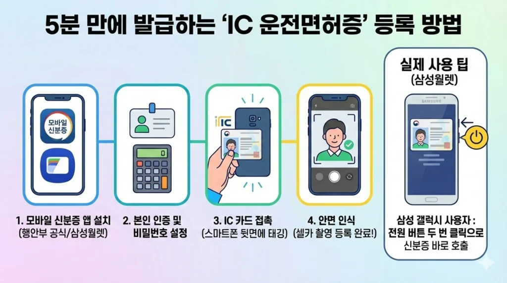 등록방법
모바일면허증 등록법
삼성월렛 모바일면허증 등록하기