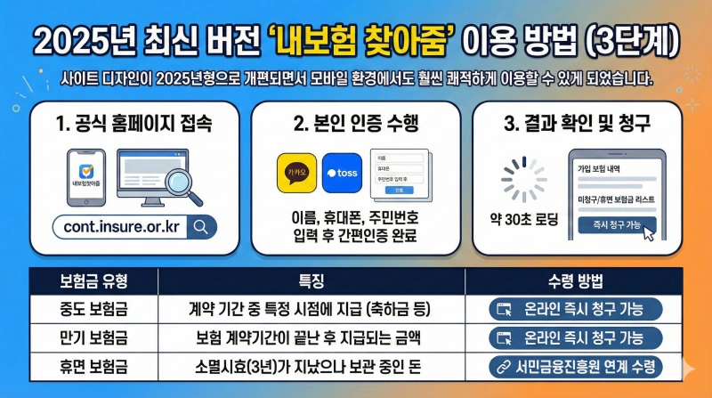 2025년 숨은 보험금 찾기: 내보험 찾아줌 서비스로 12조 원 중 내 돈 1분 만에 받는 법 1 숨은 보험금 찾기, 내보험 찾아줌, 미청구 보험금 조회