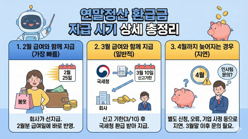 2026년 연말정산 환급금 지급 일정은 언제일까? 13월의 월급 입금 시기 총정리 2 연말정산 환급금 지급일정, 2026년 연말정산, 13월의 월급, 연말정산 환급금 조회, 홈택스 간소화 서비스, 연말정산 2월 급여, 연말정산 3월 급여, 소득공제 세액공제, 연말정산 미리보기, 연말정산 환급 시기