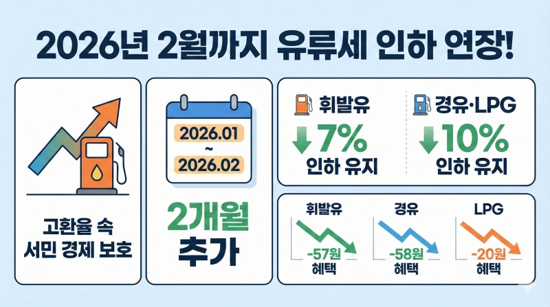 2026년 2월까지 유류세 인하 연장 확정! 고환율 속 기름값 방어 전략 1 유류세 인하 1