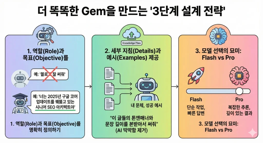 제미나이 Gems 활용법: 2025년형 AI 비서를 만드는 3가지 필살기 2 gems3단계