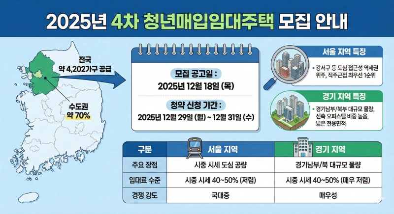 2025년 제4차 청년매입임대주택 서울 경기 지역별 분석: 지금 안 보면 놓치는 마지막 기회 1 청년매입임대주택, 2025년 4차, 서울 청년주택, 경기 매입임대, LH 청년매입임대, SH 청년매입임대, 입주 자격, 신청 방법, 임대료 수준, 당첨 꿀팁