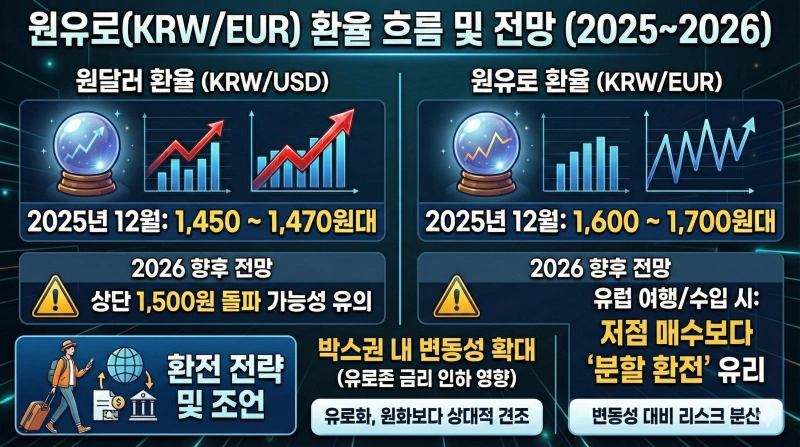 2025년 크리스마스에 마주한 1,470원 환율, 우리 경제는 어디로 가고 있는가? 2 원달러 환율
원유로 환율
환율