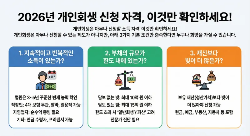 개인회생 신청 자격, 2026년 개인회생, 최저생계비, 변제금 계산, 소득 기준, 부채 한도, 개인회생 기각 사유, 채무 탕감, 개인회생 상담, 1인 가구 생계비