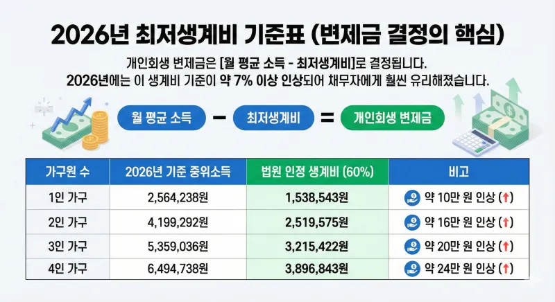 개인회생 신청 자격, 2026년 개인회생, 최저생계비, 변제금 계산, 소득 기준, 부채 한도, 개인회생 기각 사유, 채무 탕감, 개인회생 상담, 1인 가구 생계비