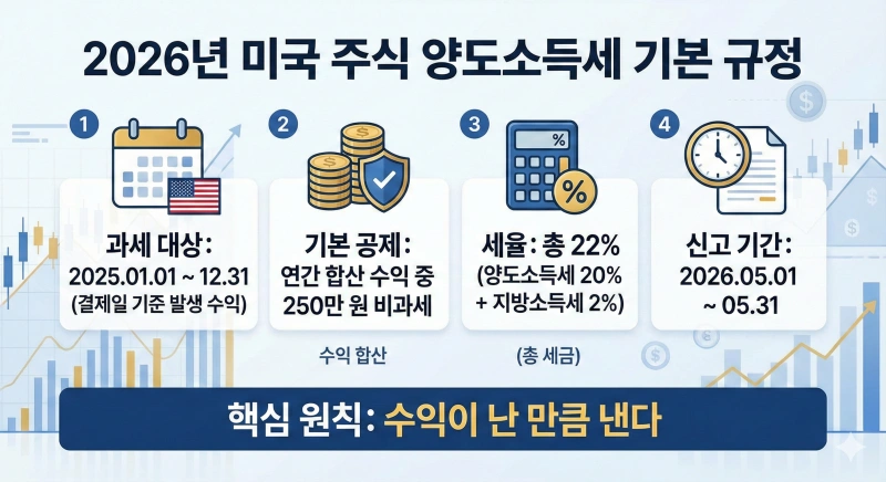 2026년 미국 주식 세금 양도소득세 신고 가이드: 절세 방법부터 계산까지 한 번에 끝내기 2 미국 주식 세금, 양도소득세 신고, 해외주식 절세, 2026년 양도소득세, 미국 주식 공제, 손익통산, 배우자 증여 절세, 금투세 폐지, 해외주식 세금 계산기, 5월 양도소득세 확정신고