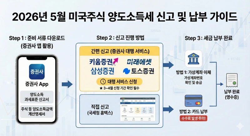 2026년 미국 주식 세금 양도소득세 신고 가이드: 절세 방법부터 계산까지 한 번에 끝내기 4 미국 주식 세금, 양도소득세 신고, 해외주식 절세, 2026년 양도소득세, 미국 주식 공제, 손익통산, 배우자 증여 절세, 금투세 폐지, 해외주식 세금 계산기, 5월 양도소득세 확정신고
