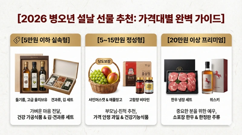 2026 설날 선물, 명절 선물 추천, 부모님 설 선물, 설날 선물 세트, 5만원 이하 선물, 한우 선물 세트, 과일 선물 추천, 실속형 설 선물, 병오년 선물, 설날 사전예약