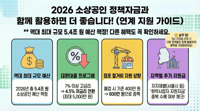 경영안정바우처, 소상공인 지원금 신청, 2026 소상공인 예산, 영세 소상공인 지원, 전기요금 특별지원, 소상공인24, 소상공인 정책자금, 민생회복지원금, 소상공인 경영부담 완화