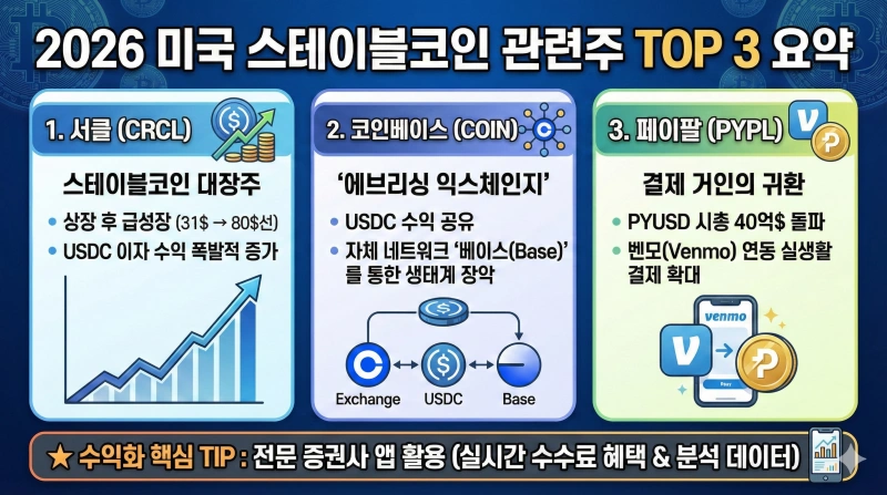 스테이블코인 관련주, 2026년 주식 전망, 서클 IPO, CRCL 주가, 코인베이스 전망, PYUSD 수혜주, 가상자산 제도권, 미국 암호화폐 법안, GENIUS 법안, 스테이블코인 수익모델