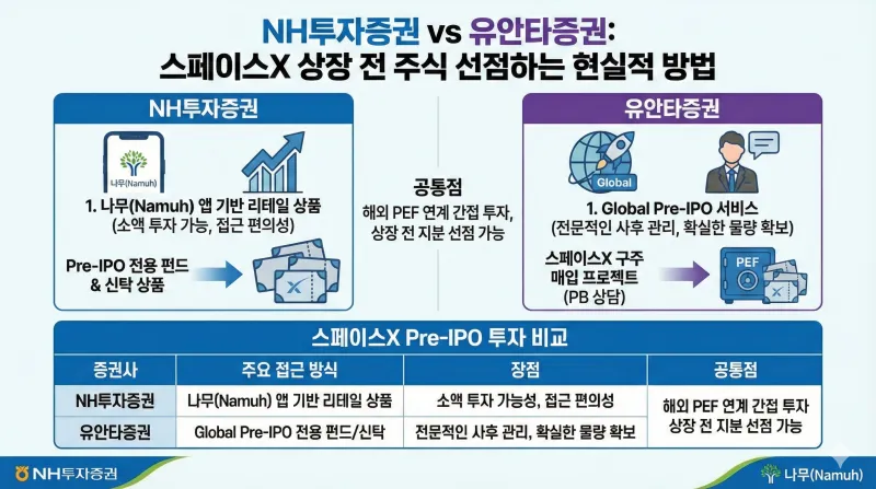 스페이스X 공모주, NH투자증권 스페이스X, 유안타증권 스페이스X, 비상장 주식 투자, 일론 머스크 주식, 스타링크 상장, 해외 비상장 주식, Pre-IPO 펀드, 서학개미, 우주항공 관련주