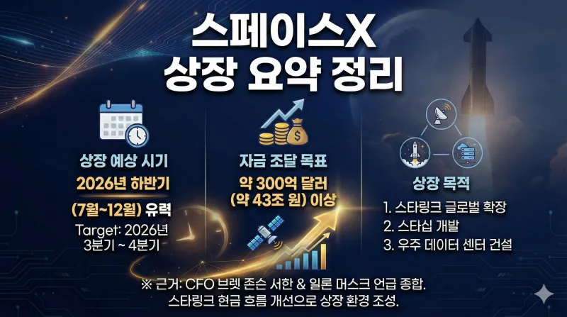 스페이스X 상장 임박? 일론 머스크의 우주 기업, 서학개미가 미리 올라타는 현실적인 방법 2 스페이스X 상장, 스페이스X 주식, 일론 머스크, 스페이스X 공모주, 서학개미, 스타링크 상장, 비상장 주식 거래, DXYZ, ARKV, 우주항공 관련주