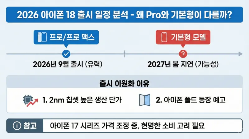 2026년 아이폰 18 출시일은 언제일까? 프로 모델 9월 출시설과 기본형 지연 루머 총정리 2 아이폰 18 출시일, 아이폰 18 프로, 아이폰 18 사전예약, 아이폰 18 스펙, 애플 2026 이벤트, 아이폰 18 가격, 아이폰 폴더블, A20 칩, 애플 인텔리전스, 아이폰 18 디자인
