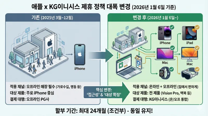 애플 24개월 무이자, 애플스토어 할부, 아이패드 무이자 할부, 맥북 24개월 할부, 애플 온라인 스토어 할부, 아이폰 할부 이자, 애플 무이자 카드, 애플 비전 프로 할부, KG이니시스 애플, 애플 교육할인 할부