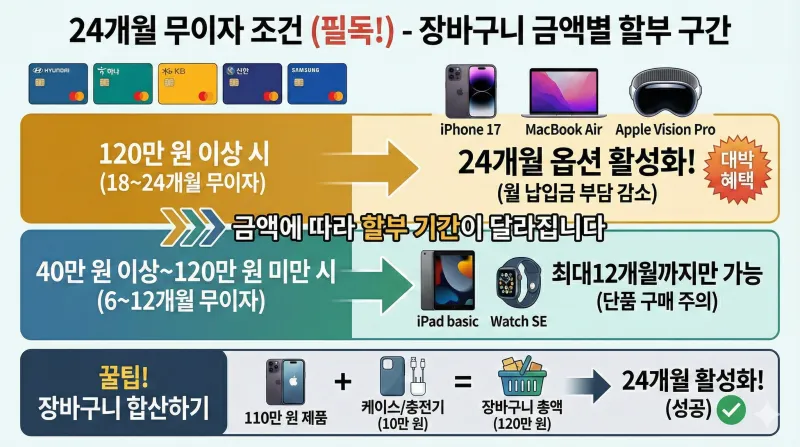 애플 24개월 무이자, 애플스토어 할부, 아이패드 무이자 할부, 맥북 24개월 할부, 애플 온라인 스토어 할부, 아이폰 할부 이자, 애플 무이자 카드, 애플 비전 프로 할부, KG이니시스 애플, 애플 교육할인 할부