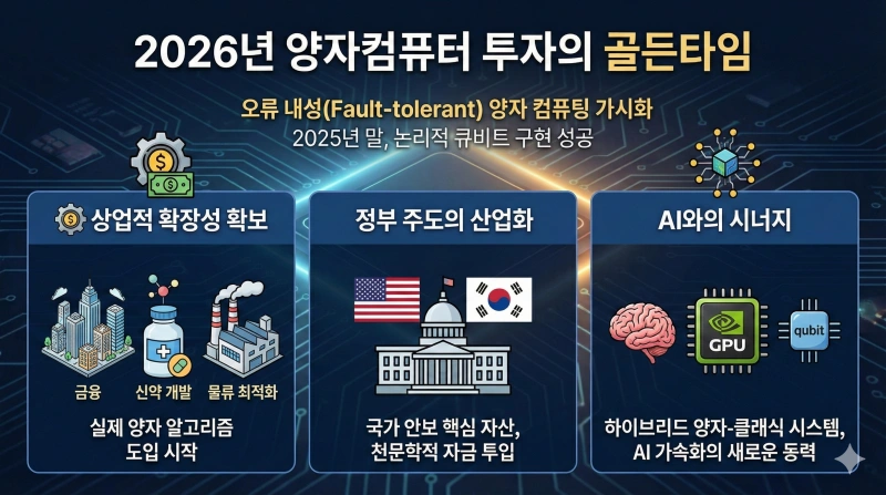 2026년 양자컴퓨터 미국 주식 대장주 Top 3 추천: 지금 투자해도 늦지 않았을까? 2 양자컴퓨터 관련주, 미국 양자컴퓨터 주식, 아이온큐 주가, IBM 양자컴퓨터, 엔비디아 양자, 양자컴퓨팅 전망 2026, 구글 양자컴퓨터, 리게티 컴퓨팅, 퀀텀 컴퓨팅 ETF, 양자컴퓨터 상용화 시기