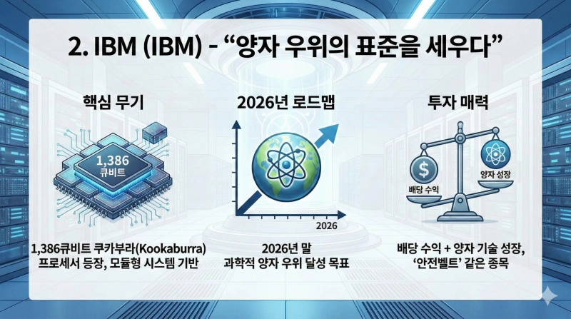 2026년 양자컴퓨터 미국 주식 대장주 Top 3 추천: 지금 투자해도 늦지 않았을까? 4 양자컴퓨터 관련주, 미국 양자컴퓨터 주식, 아이온큐 주가, IBM 양자컴퓨터, 엔비디아 양자, 양자컴퓨팅 전망 2026, 구글 양자컴퓨터, 리게티 컴퓨팅, 퀀텀 컴퓨팅 ETF, 양자컴퓨터 상용화 시기