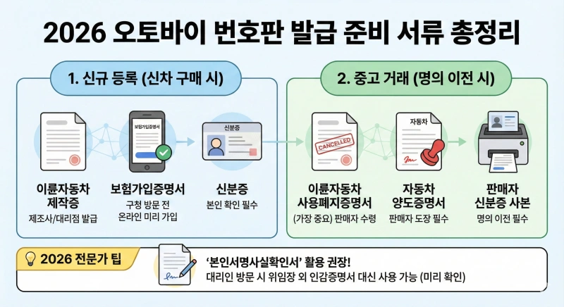 오토바이 번호판, 이륜차 등록 방법, 오토바이 번호판 비용, 이륜차 취등록세, 오토바이 보험 가입, 번호판 봉인 폐지, 신형 오토바이 번호판, 오토바이 신규등록 서류, 중고 오토바이 등록, 오토바이 등록 대행