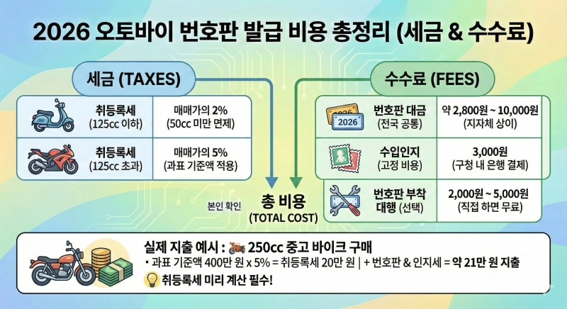 오토바이 번호판, 이륜차 등록 방법, 오토바이 번호판 비용, 이륜차 취등록세, 오토바이 보험 가입, 번호판 봉인 폐지, 신형 오토바이 번호판, 오토바이 신규등록 서류, 중고 오토바이 등록, 오토바이 등록 대행