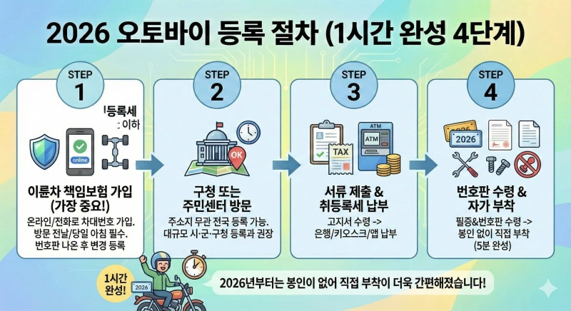 오토바이 번호판, 이륜차 등록 방법, 오토바이 번호판 비용, 이륜차 취등록세, 오토바이 보험 가입, 번호판 봉인 폐지, 신형 오토바이 번호판, 오토바이 신규등록 서류, 중고 오토바이 등록, 오토바이 등록 대행