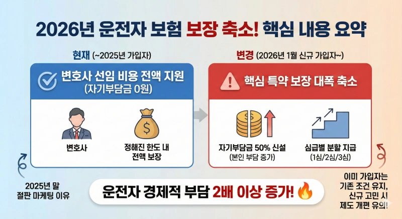 운전자 보험 필요성, 자동차 보험 차이, 12대 중과실, 변호사 선임비용 자기부담금, 교통사고 처리 지원금, 민식법 벌금, 형사 합의금, 2026 보험 개정, 운전자보험 특약, 교통사고 처벌