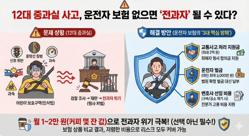운전자 보험 필요성, 자동차 보험 차이, 12대 중과실, 변호사 선임비용 자기부담금, 교통사고 처리 지원금, 민식법 벌금, 형사 합의금, 2026 보험 개정, 운전자보험 특약, 교통사고 처벌