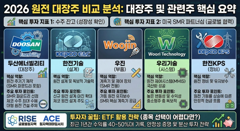 원전 관련주, SMR 전망, 두산에너빌리티 주가, 체코 원전 수주, 11차 전력수급기본계획, AI 데이터센터 에너지, 원자력 발전 대장주, 원전 ETF 투자, 에너지 안보, 2026년 주식 전망