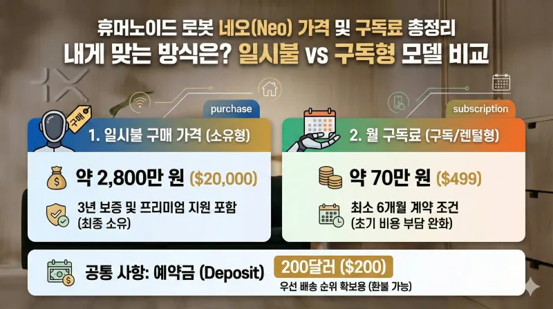 1X 네오, 휴머노이드 로봇, 가사 로봇, 1X 테크놀로지스, 로봇 사전예약, AI 로봇, 네오 로봇 가격, 미래 가전, 오픈AI 로봇, 테슬라 옵티머스 비교