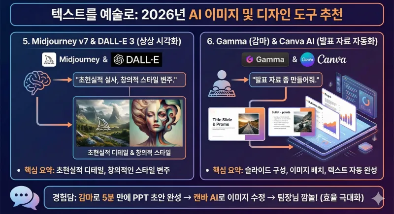 2026년 업무 효율 200% 올리는 AI 도구 추천 TOP 8: 직장인과 학생을 위한 필독 리스트는? 4 2026년 AI 이미지 및 디자인 도구 추천 인포그래픽으로, Midjourney v7과 DALL-E 3를 이용한 초현실적 이미지 생성 및 상상 시각화와 Gamma 및 Canva AI를 활용한 발표 자료 자동화 기능을 소개하고 있습니다.